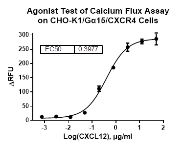 CHO-K1/CXCR4/Galpha15 Stable Cell Line