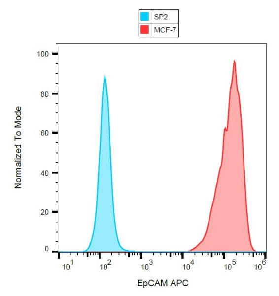 Anti-CD326 / EpCAM, clone VU-1D9 (APC)