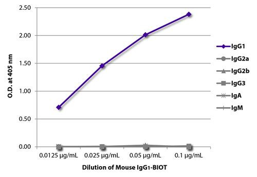 Mouse IgG1 Isotype Control antibody (Biotin), clone 15H6