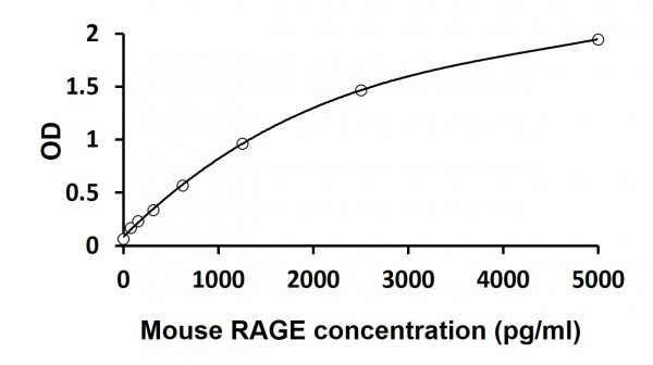 Mouse RAGE ELISA Kit