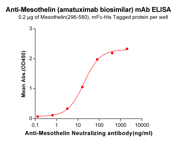 Anti-Mesothelin (amatuximab biosimilar) mAb