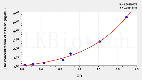 Human KPNb1 (Karyopherin Beta) ELISA Kit