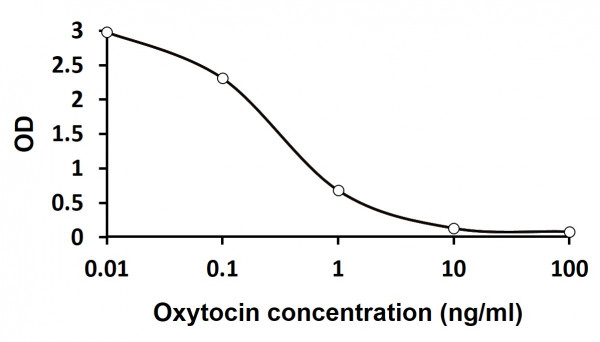 Oxytocin ELISA Kit