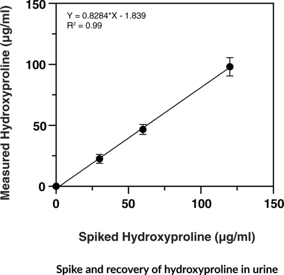 Total Collagen/Hydroxyproline Assay Kit Cayman Chemical