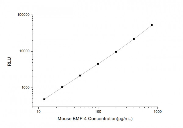 Mouse BMP-4 (Bone Morphogenetic Protein 4) CLIA Kit