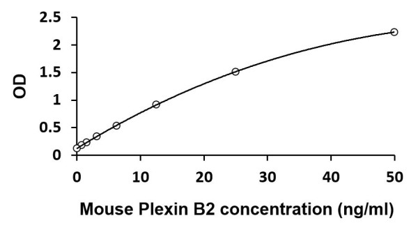 Mouse Plexin B2 ELISA Kit