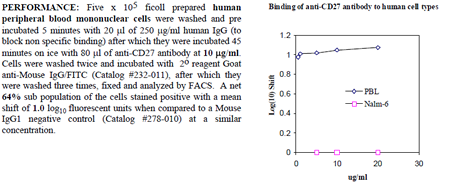 Anti-CD27 (human), clone M-T271, preservative free