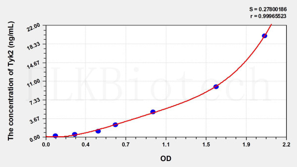 Human Tyk2 (Tyrosine Kinase 2) ELISA Kit