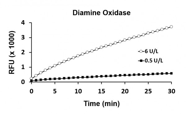 Diamine Oxidase Assay Kit (Fluorometric)