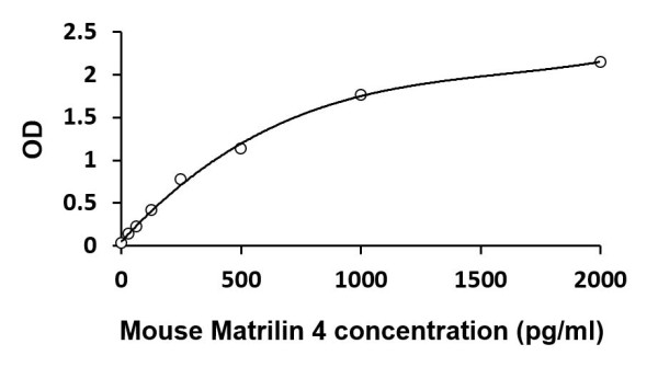 Mouse MATN4 / Matrilin 4 ELISA Kit