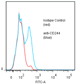 Anti-CD244 (human), clone ANC2B4/3B12 (preservative free)