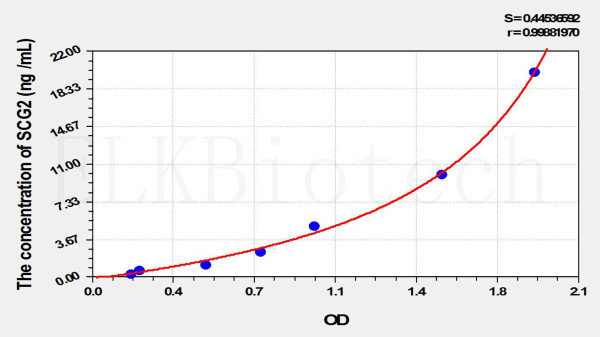 Mouse SCG2 (Secretogranin II) ELISA Kit