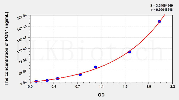 Human PON1 (Paraoxonase 1) ELISA Kit
