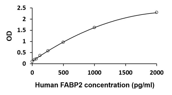 Human FABP2 / Intestinal FABP ELISA Kit