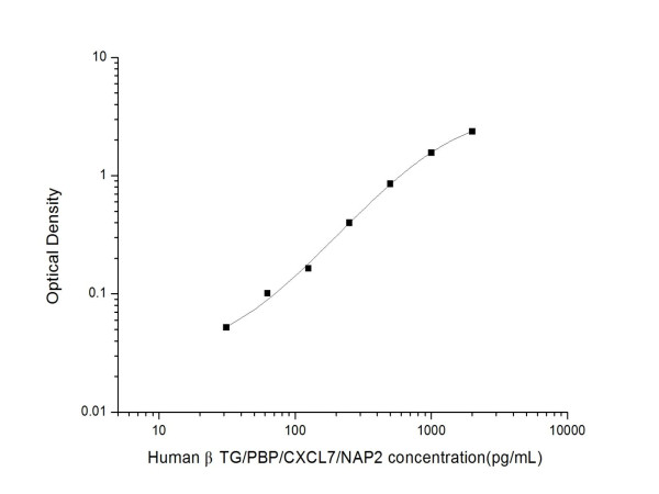 Anti-CXCL7/NAP-2 (Capture/Detector)