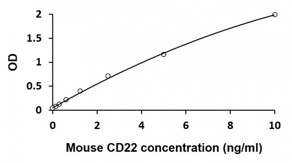 Mouse CD22 ELISA Kit