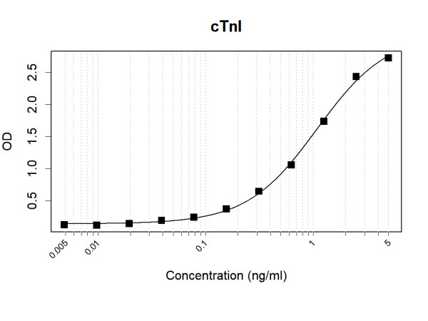 Anti-Human Cardiac Troponin I Antibody Pair