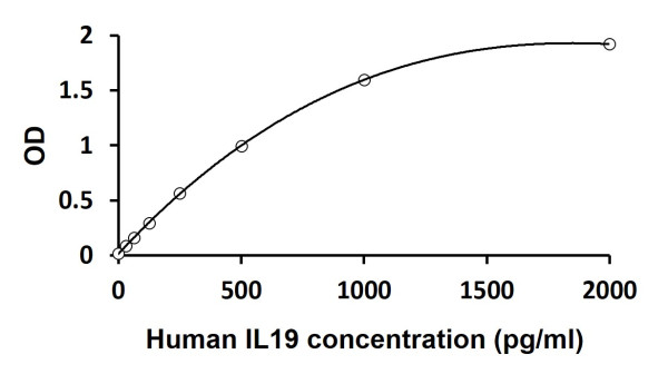 Human IL19 ELISA Kit