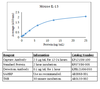 IL-13 (mouse) Do-It-Yourself ELISA