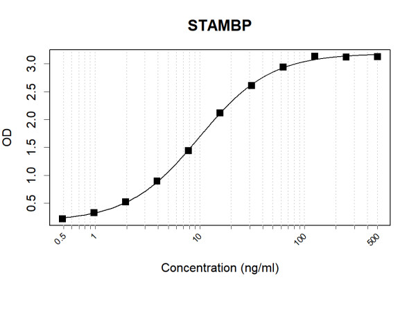 Anti-Human STAMBP Antibody Pair