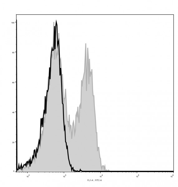 Anti-CD127/IL-7RA (mouse), clone A7R34, GenieFluor 488-conjugated