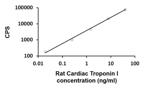 Anti-Cardiac Troponin I, clone 4C2