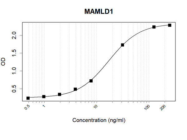 Anti-Human MAMLD1 Antibody Pair