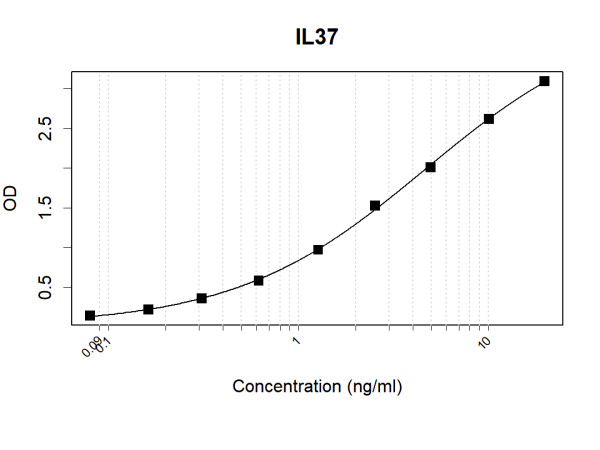 Anti-Human IL37 Antibody Pair
