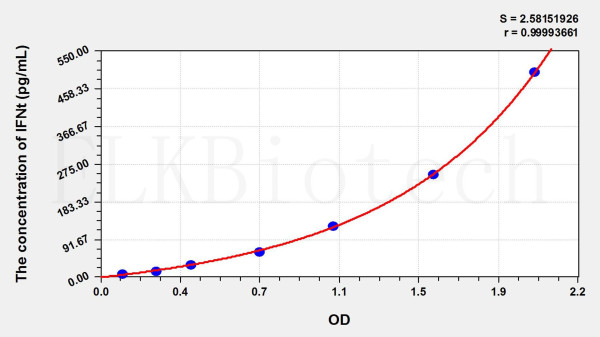 Cattle IFNt (Interferon Tau) ELISA Kit