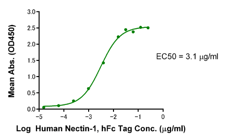 Nectin-3/CD113[Biotin], His &amp; Avi, Human