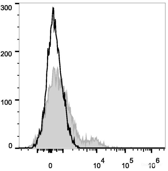 Anti-Human CD35 (PE/Cyanine7 Conjugated)[E11], clone E11