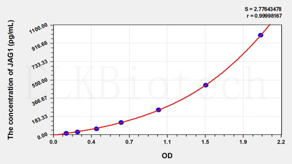 Mouse JAG1 (Jagged 1 Protein) ELISA Kit