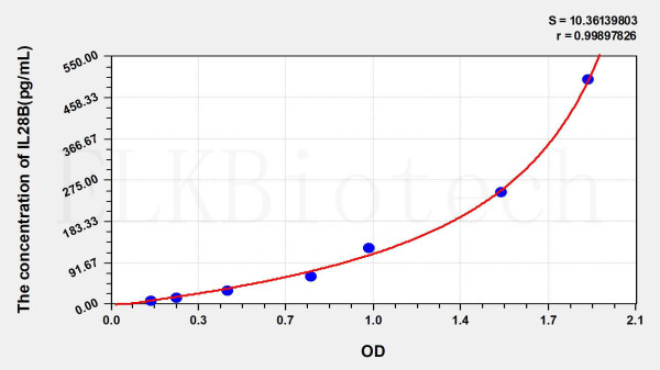 Human IL28B (Interleukin 28B) ELISA Kit