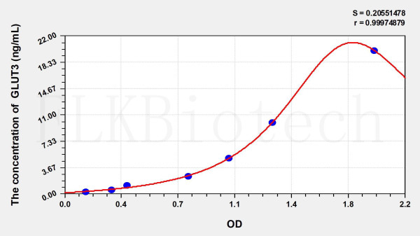 Rat GLUT3 (Glucose Transporter 3) ELISA Kit