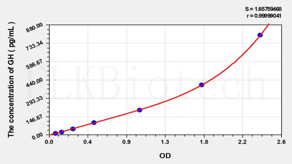 EasyStep Human GH (Growth Hormone) ELISA Kit