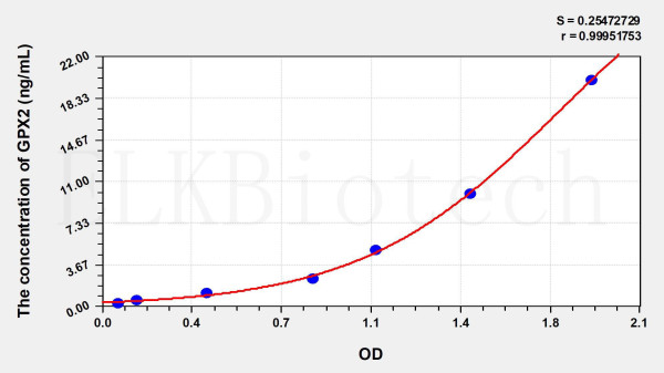 Human GPX2 (Glutathione Peroxidase 2, Gastrointestinal) ELISA Kit