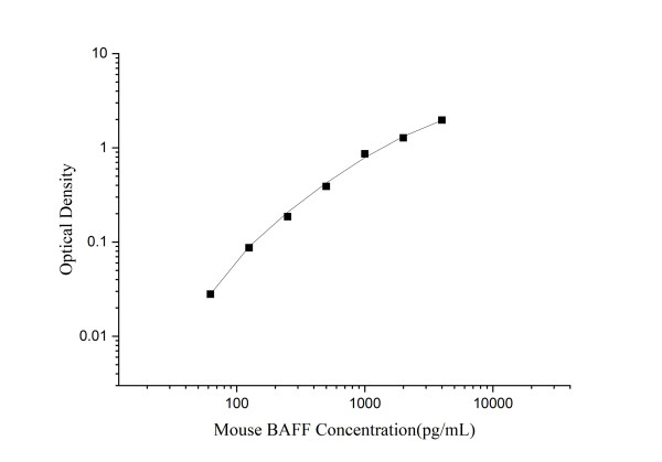 Mini Sample Mouse BAFF (B-cell Activating Factor) ELISA Kit