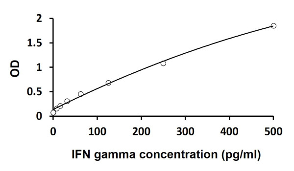 Human IFN gamma (High sensitive) ELISA Kit