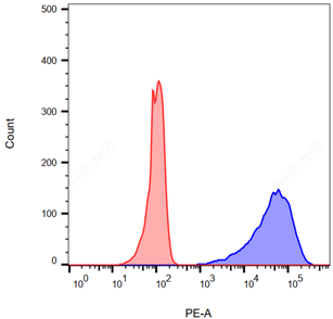 CHO-K1/OX40 Stable Cell Line