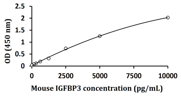 Mouse IGFBP3 ELISA Kit