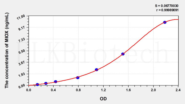 Human MIOX (Myo Inositol Oxygenase) ELISA Kit