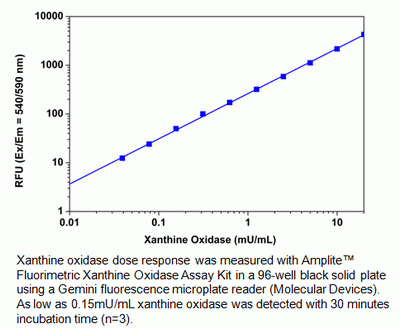 Amplite(TM) Fluorimetric Xanthine Oxidase Assay Kit *Red Fluorescence*