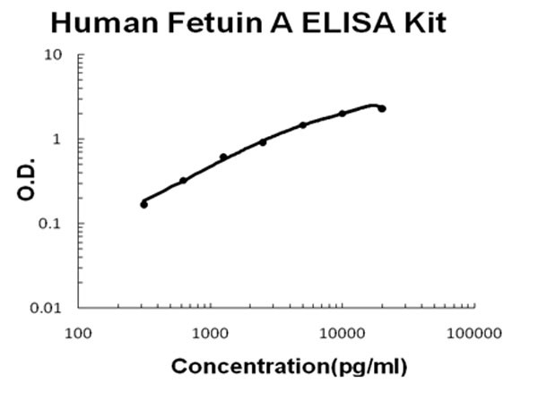 Human Fetuin A ELISA Kit