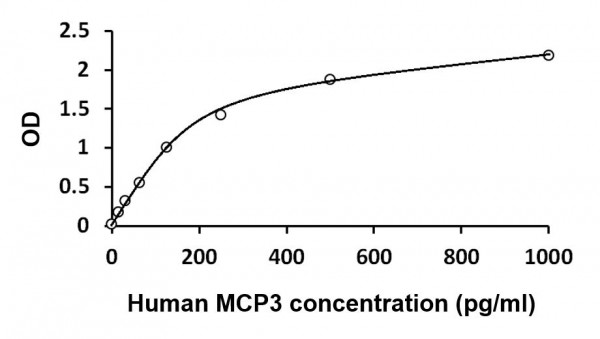 Human MCP3 ELISA Kit