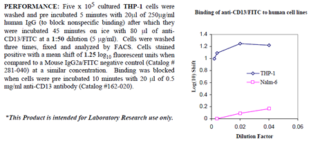 Anti-CD13 (human), clone 22A5, FITC conjugated