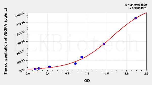 Horse VEGFA (Vascular Endothelial Growth Factor A) ELISA Kit