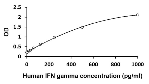 Human Th1/Th2/Th17 multiplex ELISA Kit