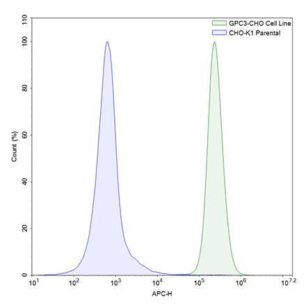 FluoSite Anti-GPC3 Antibody, APC-Labeled
