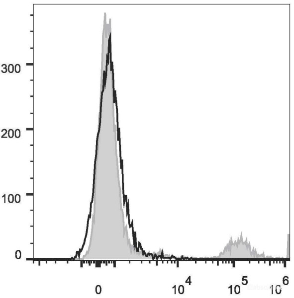 Anti-Human CD20 (PerCP/Cyanine5.5 Conjugated)[2H7], clone 2H7