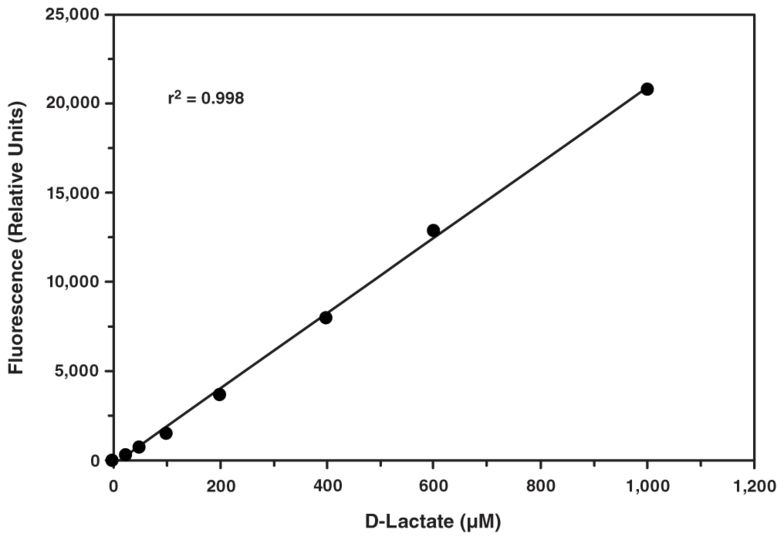 DLactate Assay Kit Cayman Chemical